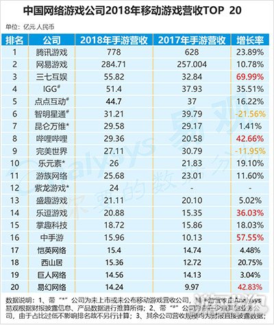 手游成国内泛娱乐第三大市场 20强公司2018年吸金超1500亿