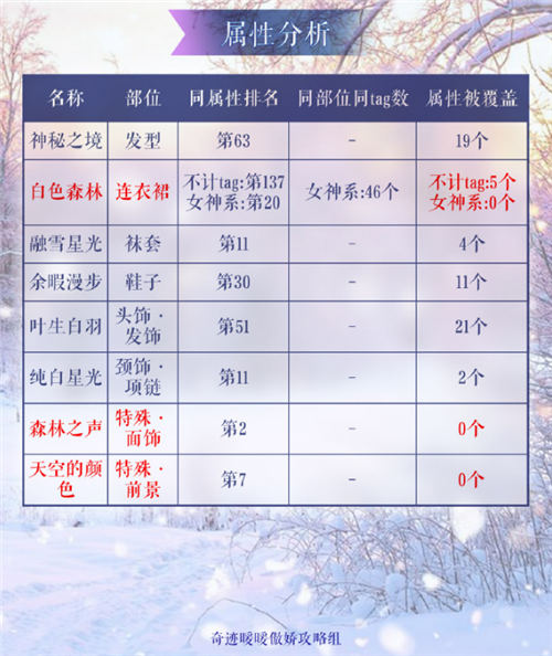 奇迹暖暖充值套白森林怎么样 白森林值得入吗