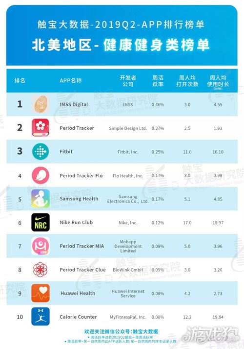 2019年q2北美市场app排行榜:娱乐化社交需求增长明显