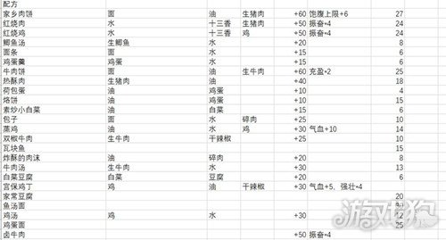 江湖余生飯要怎么做?【菜譜配方與食物效果一覽】