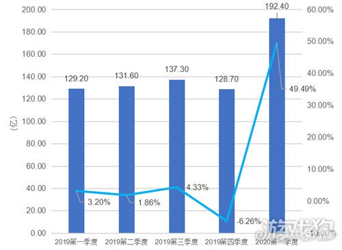 2020年第一产业gdp_东方金诚王青 二季度GDP有望转向正增长(2)