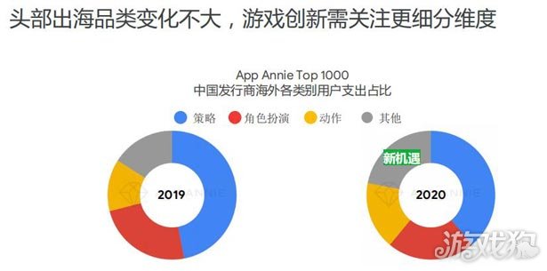 App Annie:中国移动游戏2020上半年任保持强劲态势