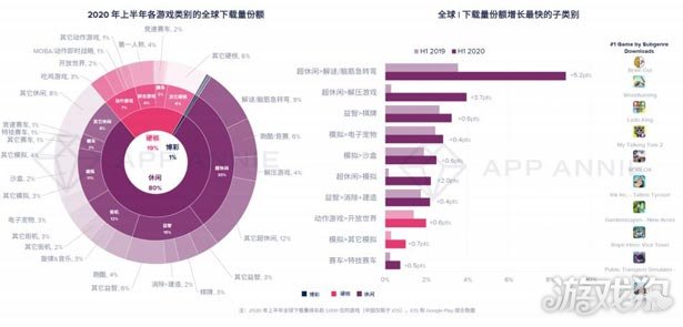 App Annie:中国移动游戏2020上半年任保持强劲态势
