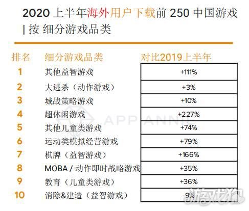 App Annie:中国移动游戏2020上半年任保持强劲态势