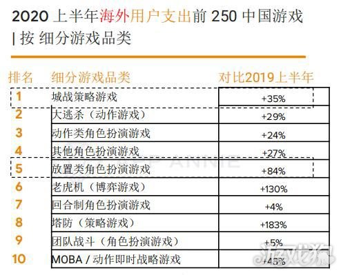 App Annie:中国移动游戏2020上半年任保持强劲态势