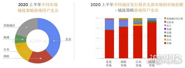 App Annie:中国移动游戏2020上半年任保持强劲态势