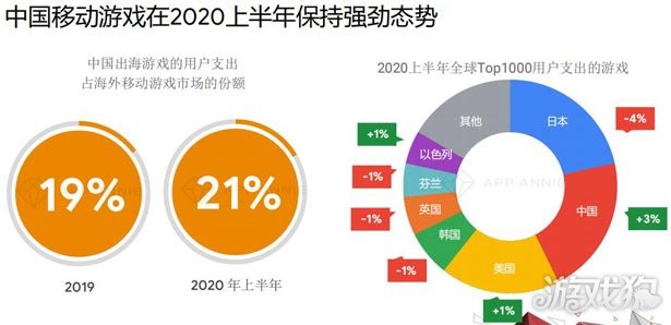 App Annie:中国移动游戏2020上半年任保持强劲态势