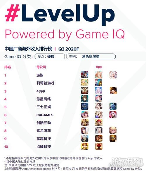 App Annie:中国移动游戏2020上半年任保持强劲态势