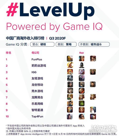 App Annie:中国移动游戏2020上半年任保持强劲态势