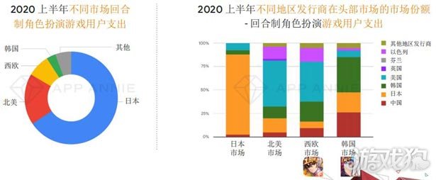 App Annie:中国移动游戏2020上半年任保持强劲态势