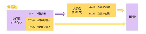 原神武器池多少发保底 2022最新保底计算