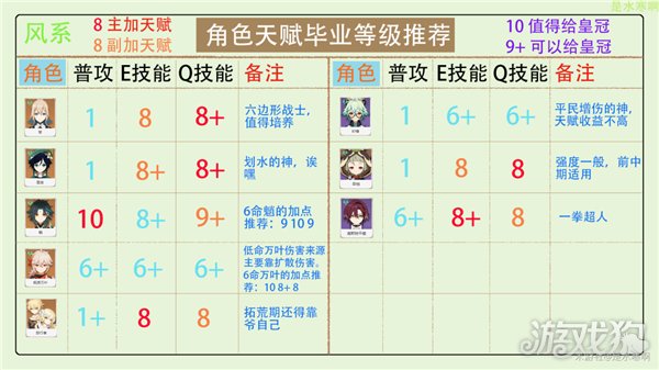 原神角色天赋加点皇冠分配推荐大全 2022最