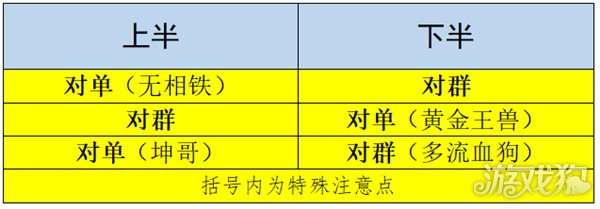 原神3.3深渊12层怎么打 阵容打法思路推荐