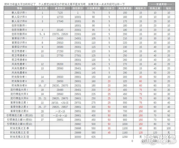 以闪亮之名时尚对决玩法攻略 收益一图汇总