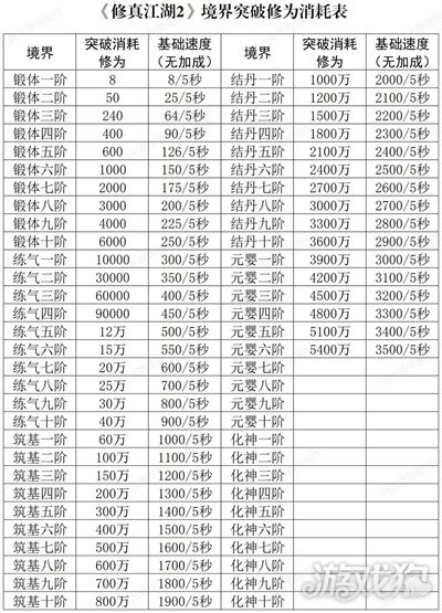 修真江湖2境界突破修为消耗一览 详细数值介绍