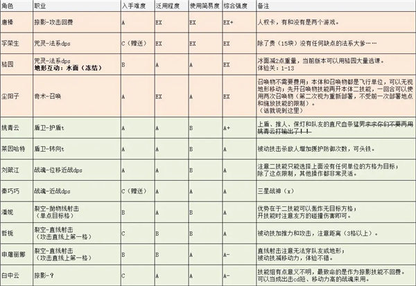 野火流明节奏榜最新 百灵测试角色排行分享