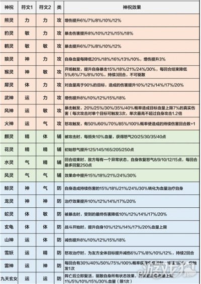 新仙剑奇侠传之挥剑问情神祝效果有哪些 详细作用介绍-快乐广场