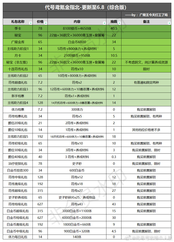 代号鸢氪金攻略 新版氪金指南分享-快乐广场