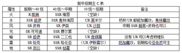 欢迎来到梦乐园最强阵容推荐2023 主C选什么好-快乐广场