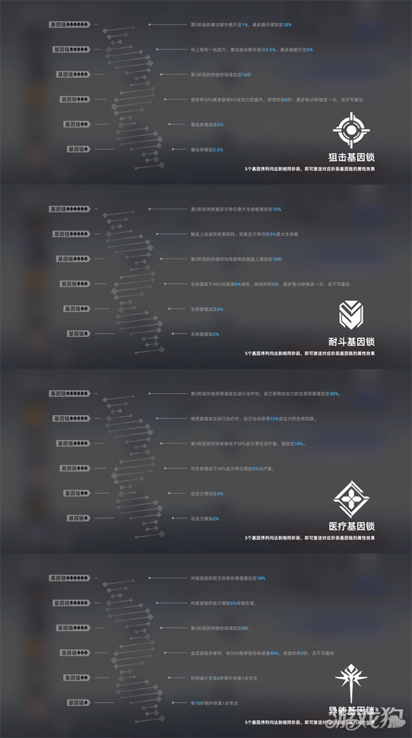 异尘达米拉六大基因序列介绍 加成效果图一览