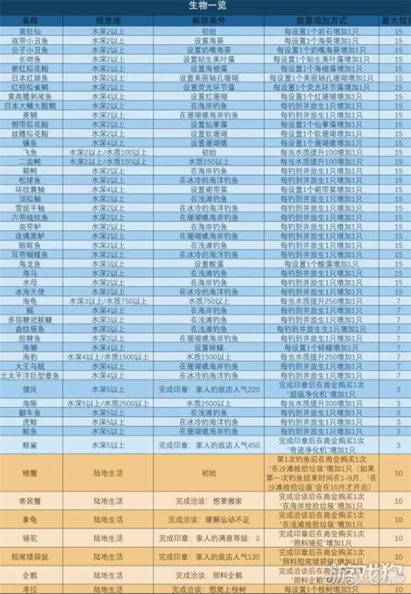 南国度假岛物语生物攻略 解锁条件有哪些