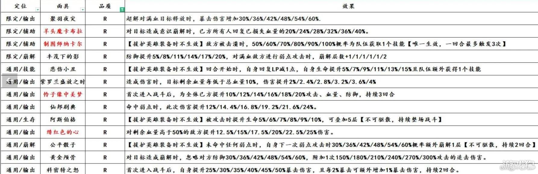 彼界手游R面具图鉴一览 强势面具推荐