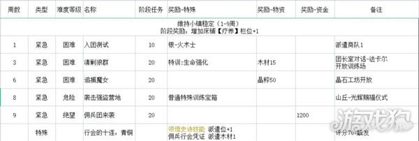 铃兰之剑基础线剧情详解 2个阶段攻略图解-哇趣吧