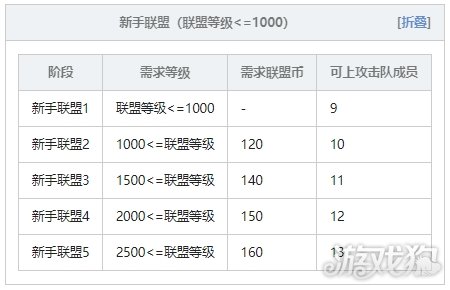 冒险岛联盟的意志联盟等级怎么看 联盟级别一览-哇趣吧