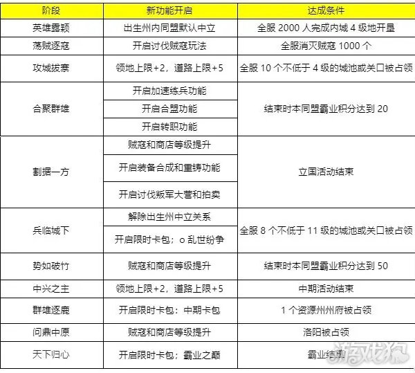 三国谋定天下赛季结算说明 霸业阶段达成条件-哇趣吧