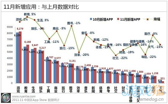 11月苹果中国区App Store报告：免费应用占比升至57%