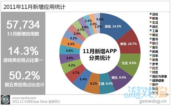 11月苹果中国区App Store报告：免费应用占比升至57%