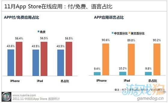 11月苹果中国区App Store报告：免费应用占比升至57%