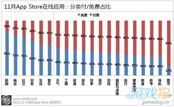 11月苹果中国区App Store报告：免费应用占比升至57%