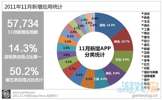 11月苹果中国区App Store报告：免费应用占比升至57%