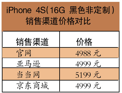 iPhone 4S水货价格再下跌 苹果反倒“自饿”