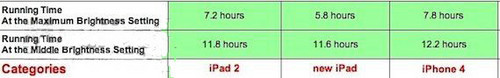 新iPad 3同样亮度下使用时间比前代少20%