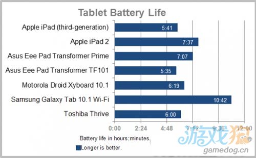 PCWorld：苹果新iPad3电池寿命不如iPad 2