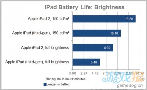 PCWorld：苹果新iPad3电池寿命不如iPad 2