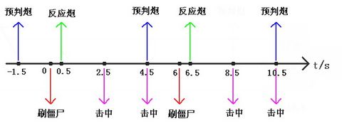 植物大战僵尸无冰瓜手动20炮阵型分享