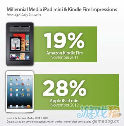 11月iPad mini广告展示数量每日增加28%1