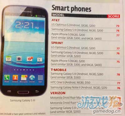 消费者报告:iPhone5在顶级智能手机表现最差1