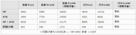 百万亚瑟王姫忧型南丁格尔卡牌图鉴1