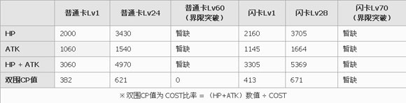 百万亚瑟王支援型白手伊索德卡牌图鉴1