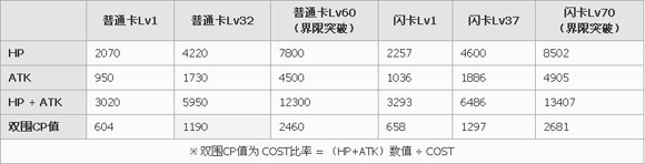 百万亚瑟王支援型律涅特卡牌图鉴1