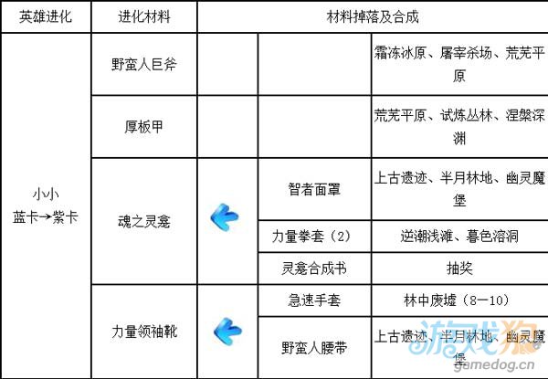 刀塔英雄小小蓝卡进化步骤分析1