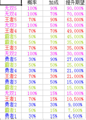 萌江湖装备合成等级优劣分析1