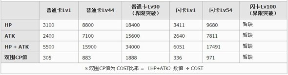 百万亚瑟王炎夏型杜兒芬卡牌图鉴4