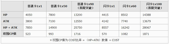 百万亚瑟王炎夏型布露丹卡牌图鉴3