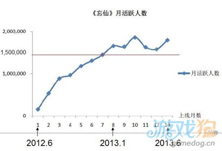 神奇时代收购公告看清：忘仙数据表现8