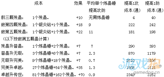 QQ降龙装备镶嵌晶石及晶石的升级顺序1